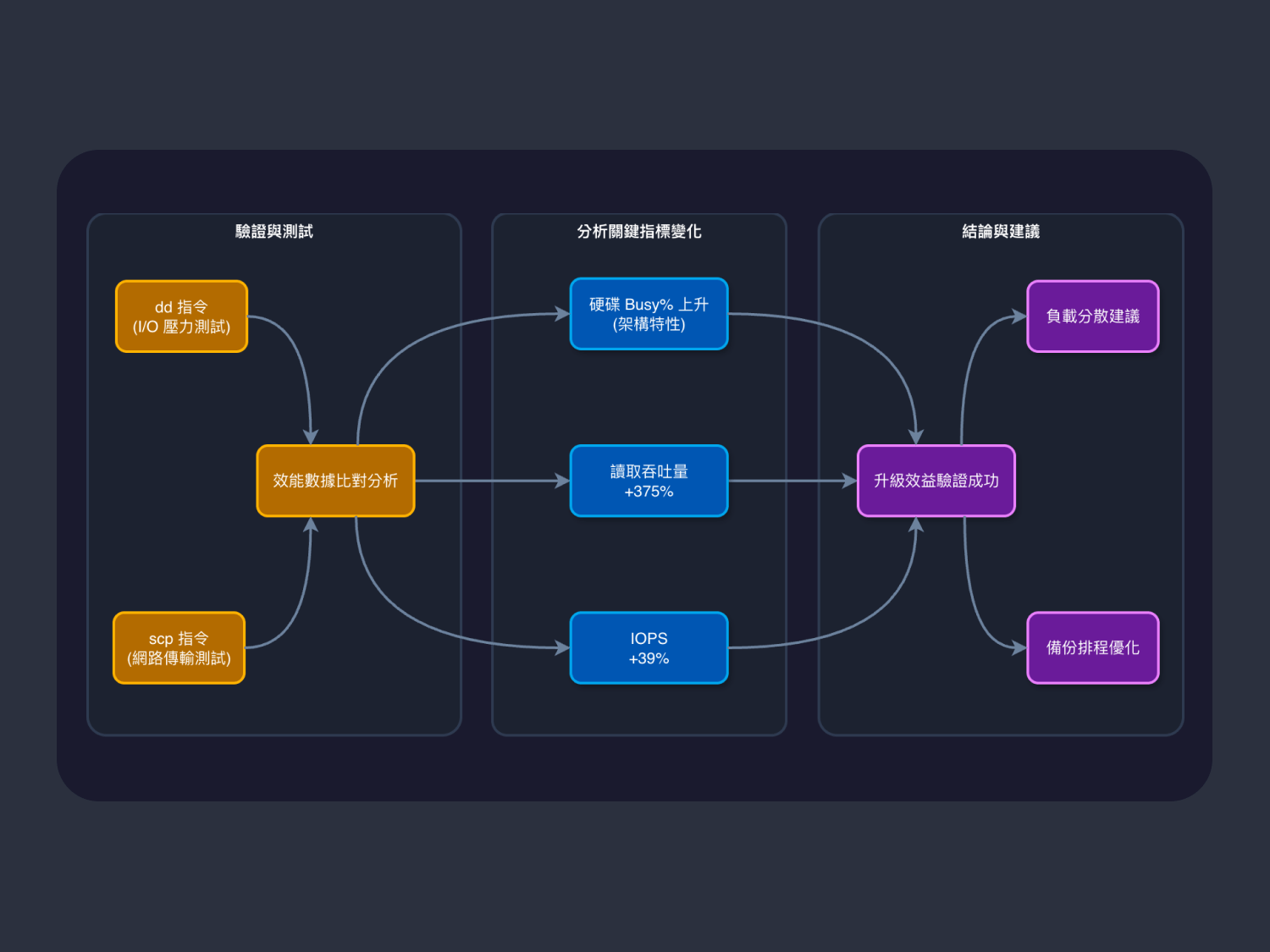 Cover of Pure Storage 儲存效能驗證與壓力測試