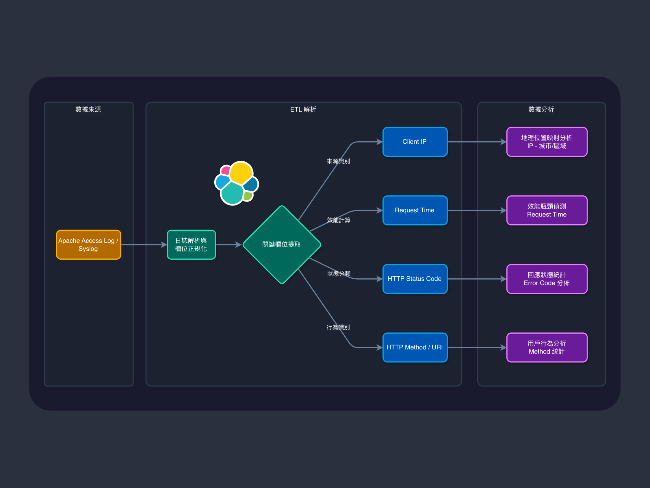 Cover of 電信影音平台 Apache Log 分析