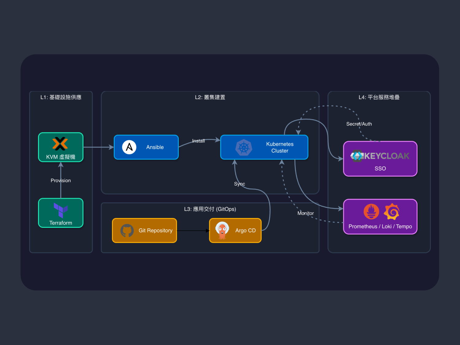 Cover of 全流程 GitOps 基礎設施自動化平台