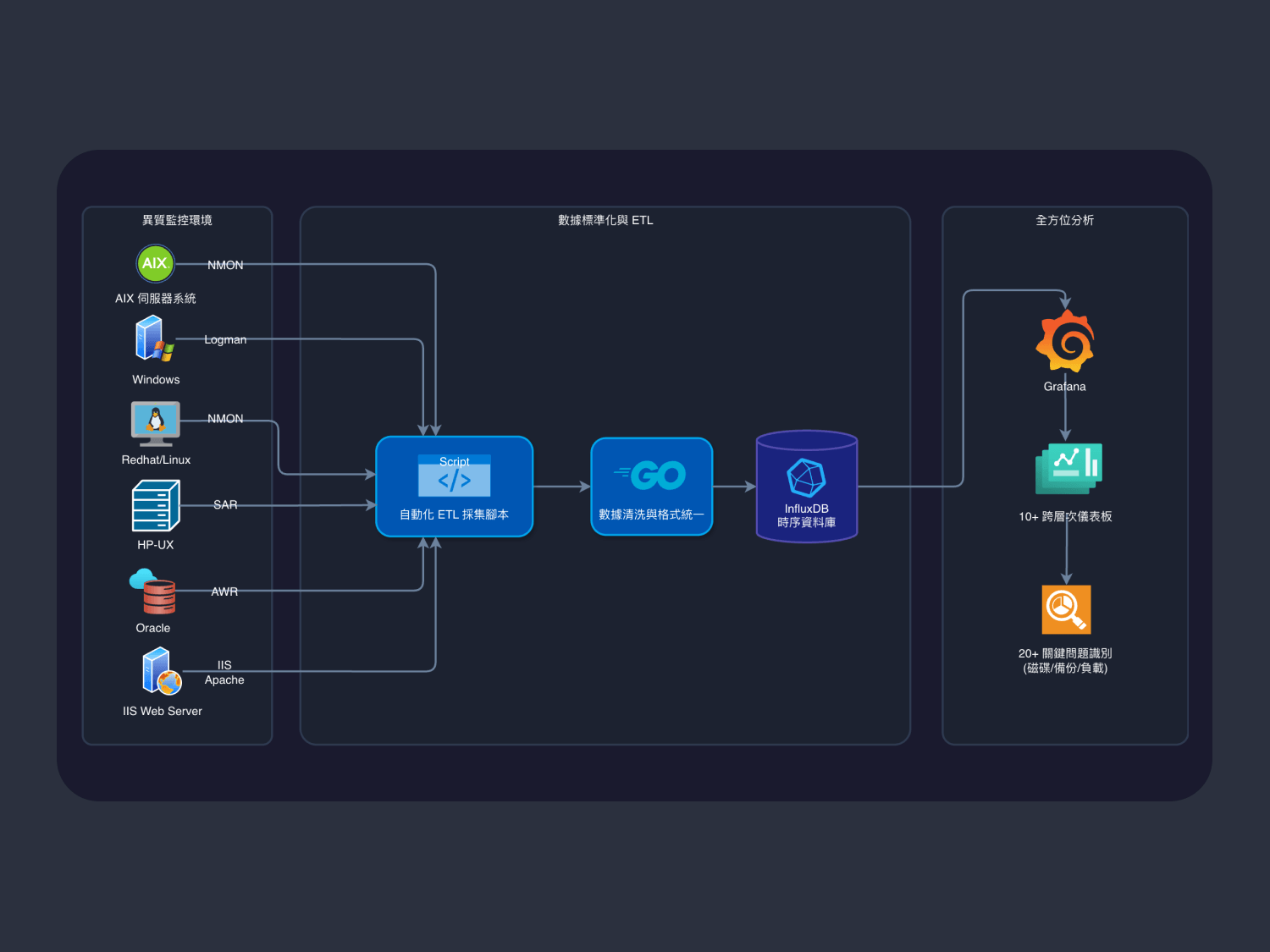 Cover of 醫療資訊系統 (HIS) 全端可觀測性平台