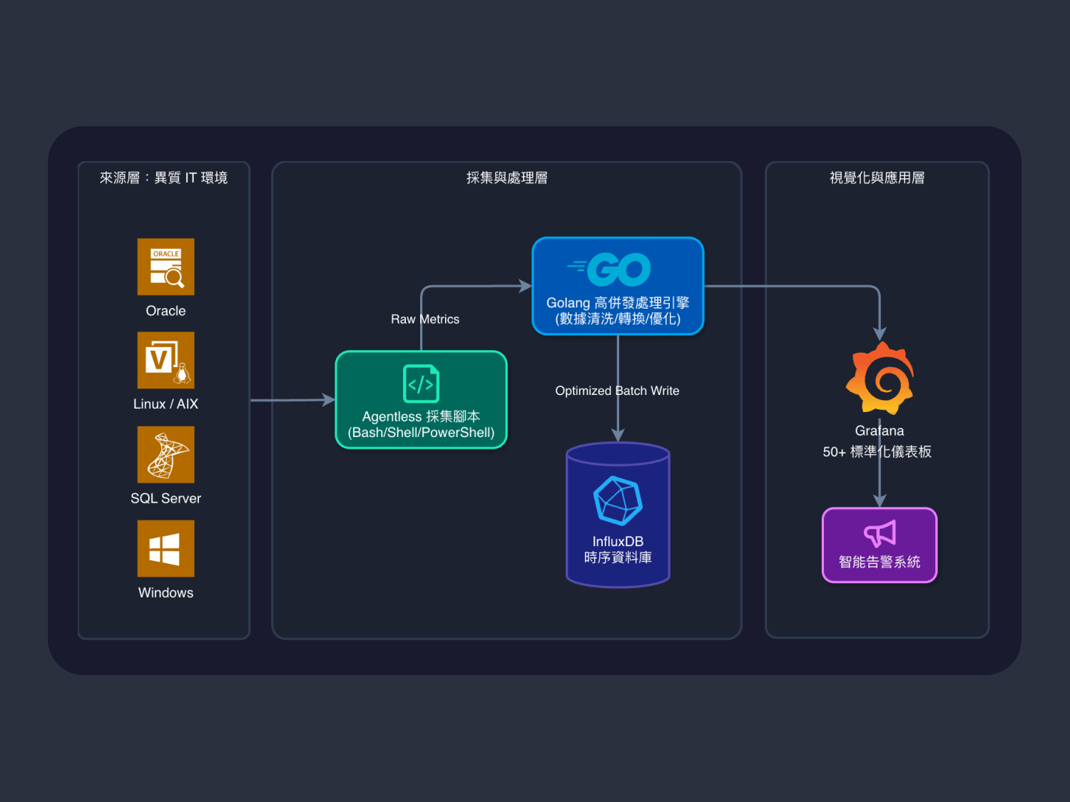 Cover of 企業級自動化效能監控平台開發