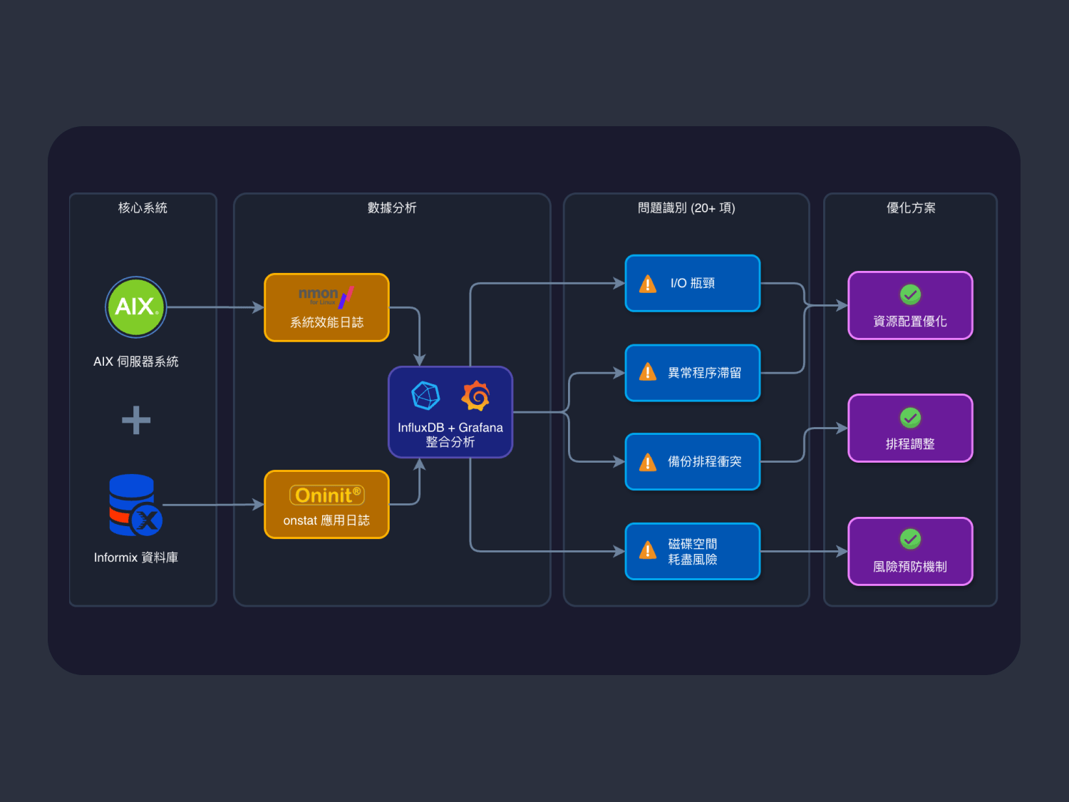 Cover of 核心系統 AIX & Informix 效能診斷