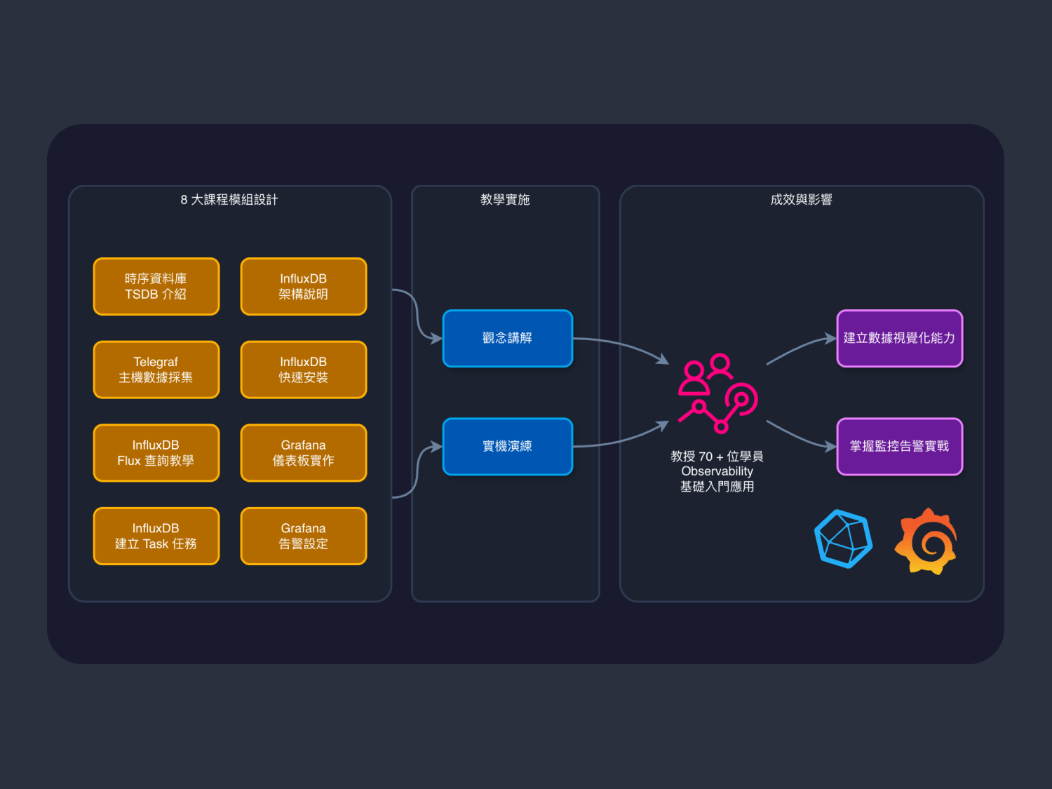 Cover of 國立臺灣大學 InfluxDB &
Grafana 技術研討會